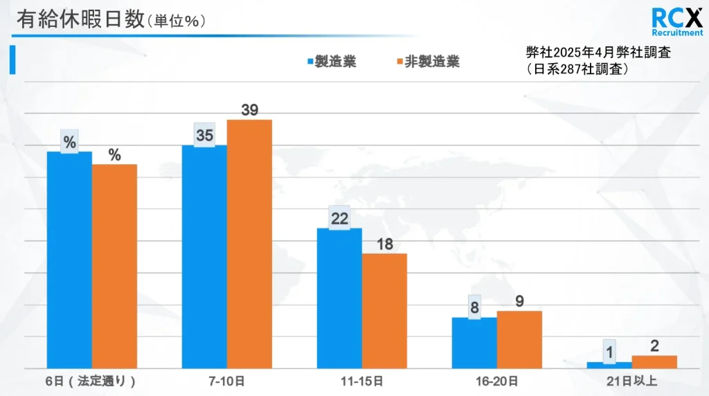有給休暇の取得日数