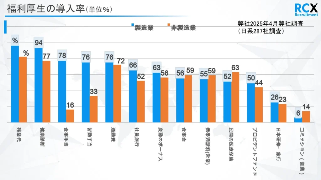 福利厚生の種類と導入率