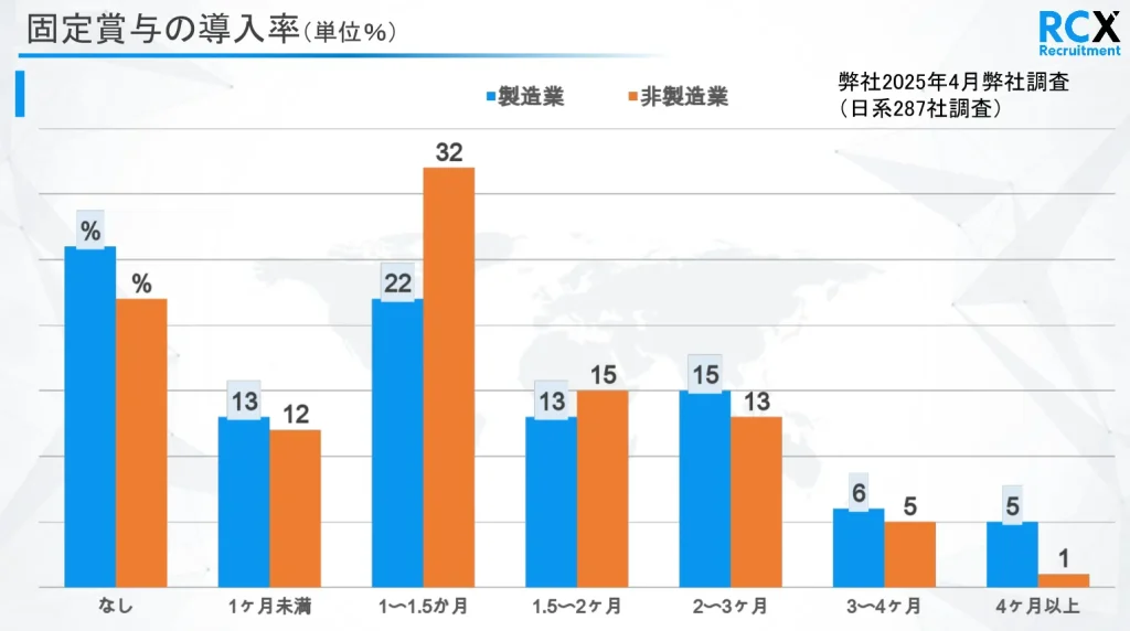 固定賞与の導入率