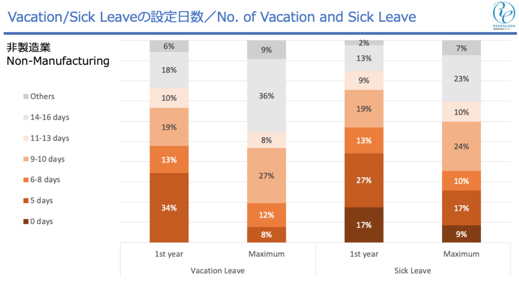 フィリピン　有給休暇日数