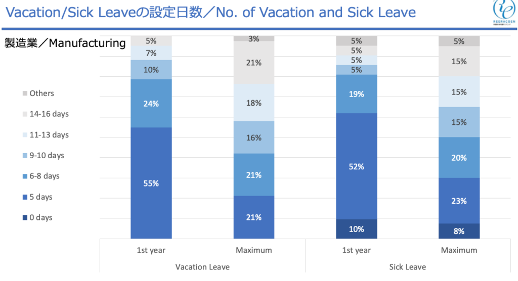 フィリピン　有給休暇日数