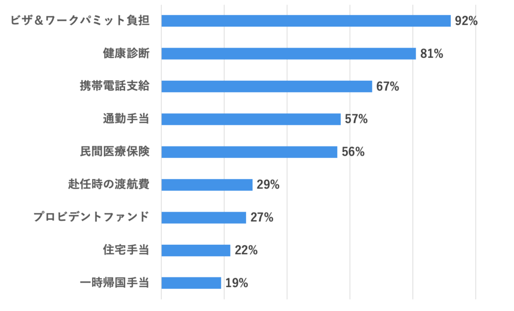 タイの現地採用の福利厚生導入率(家賃補助・一時帰国手当)